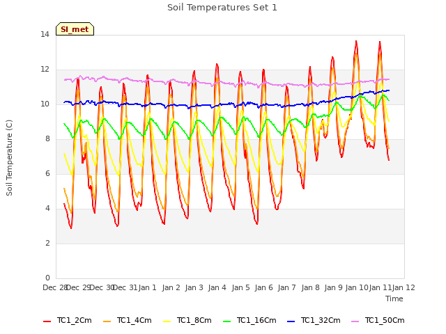 plot of Soil Temperatures Set 1