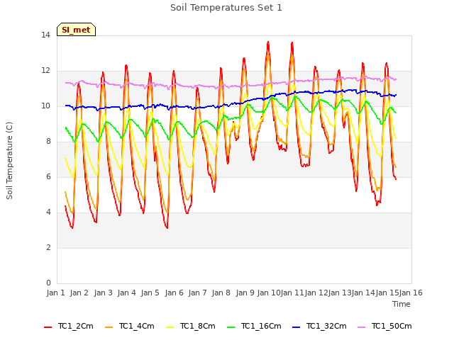 plot of Soil Temperatures Set 1