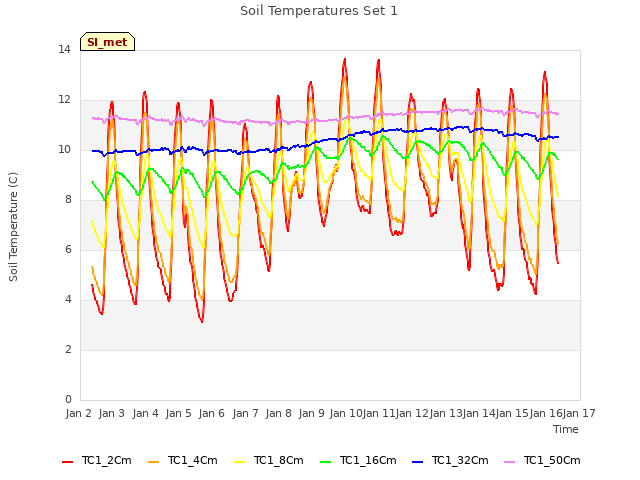 plot of Soil Temperatures Set 1