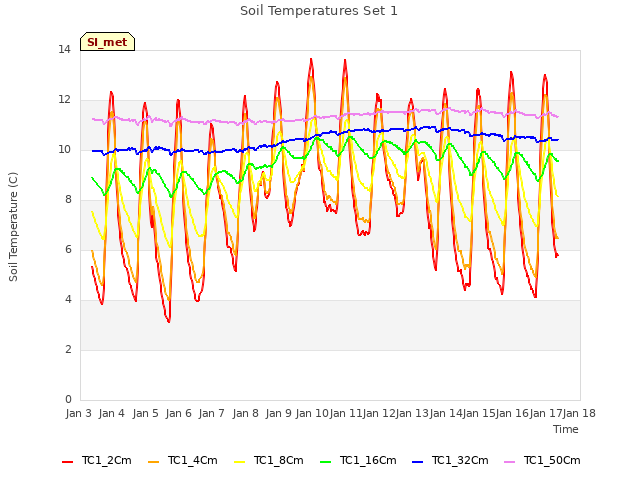 plot of Soil Temperatures Set 1