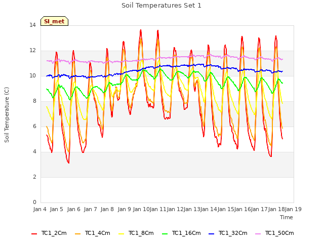 plot of Soil Temperatures Set 1