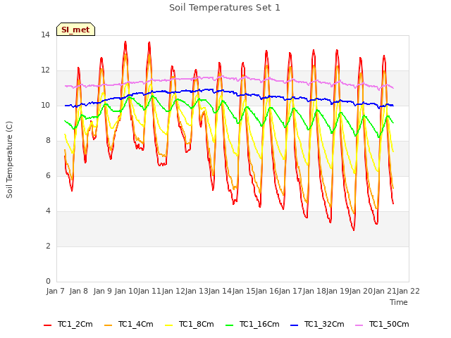 plot of Soil Temperatures Set 1