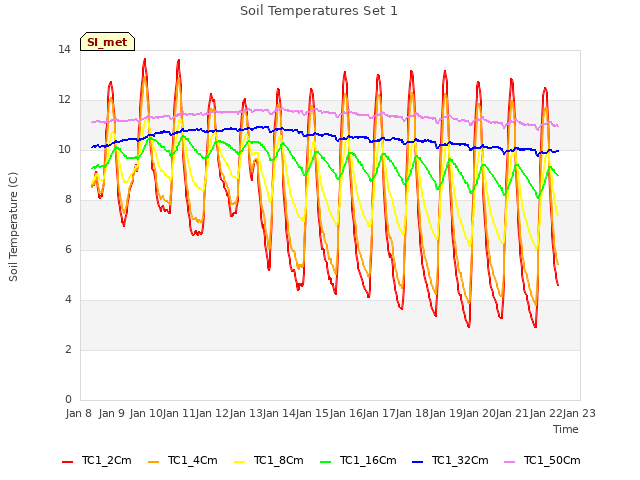 plot of Soil Temperatures Set 1