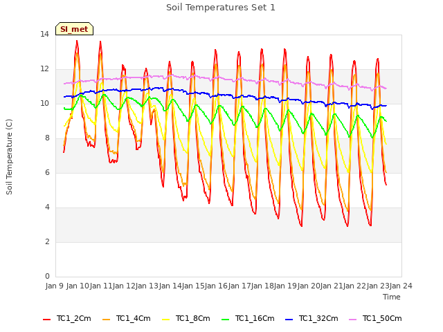 plot of Soil Temperatures Set 1