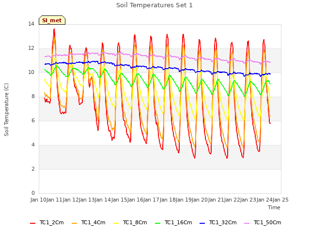 plot of Soil Temperatures Set 1