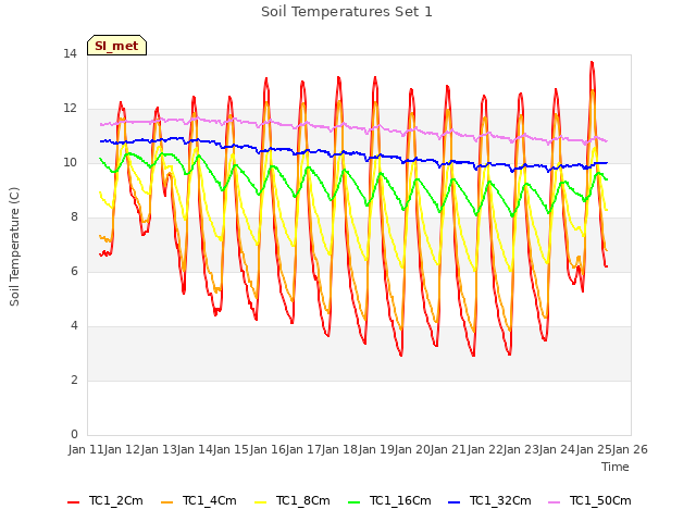 plot of Soil Temperatures Set 1