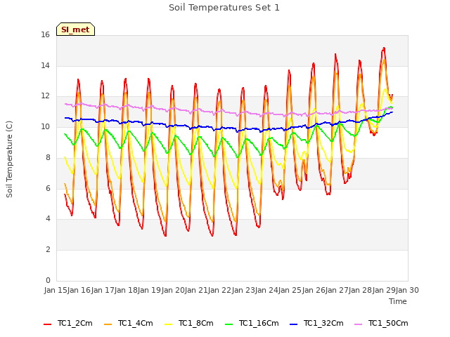 plot of Soil Temperatures Set 1