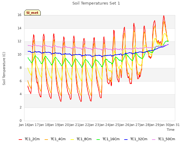 plot of Soil Temperatures Set 1