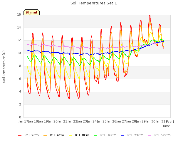 plot of Soil Temperatures Set 1