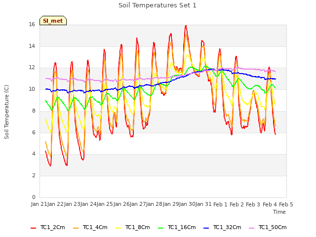 plot of Soil Temperatures Set 1