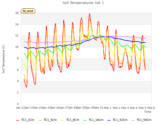 plot of Soil Temperatures Set 1