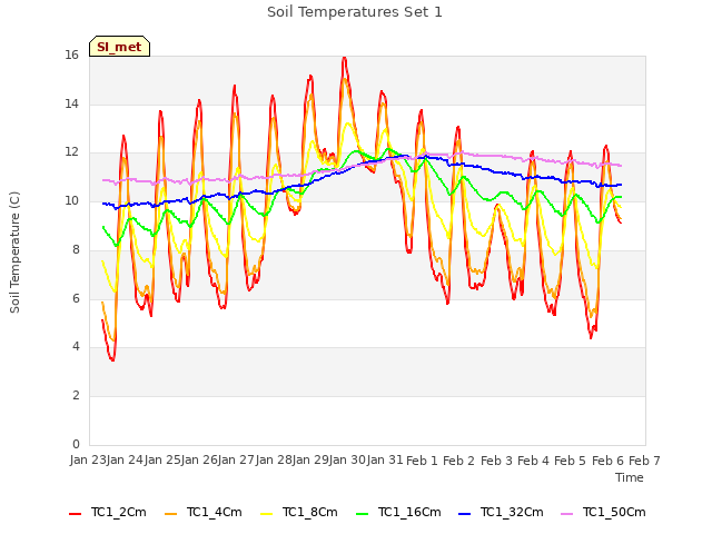 plot of Soil Temperatures Set 1