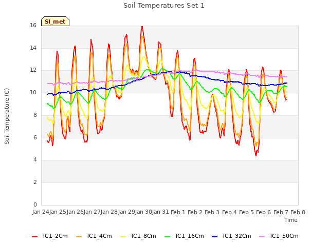 plot of Soil Temperatures Set 1