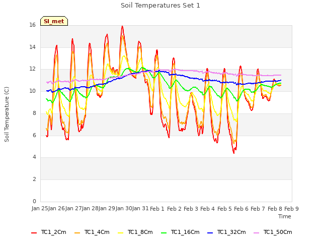 plot of Soil Temperatures Set 1