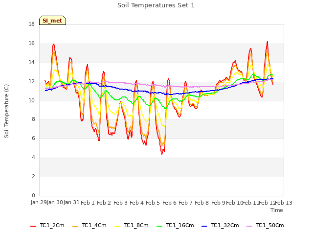 plot of Soil Temperatures Set 1