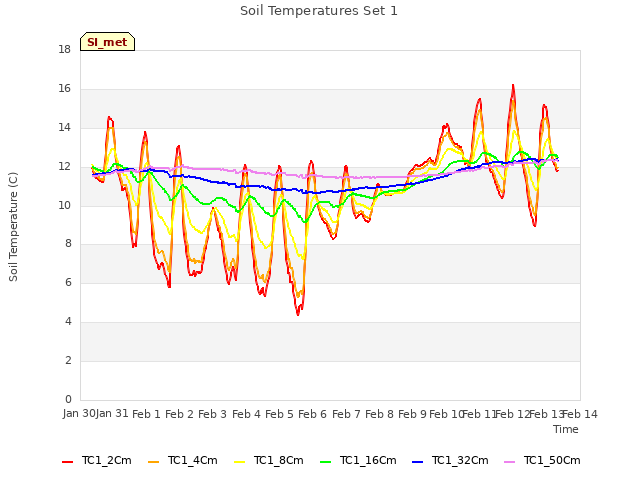 plot of Soil Temperatures Set 1