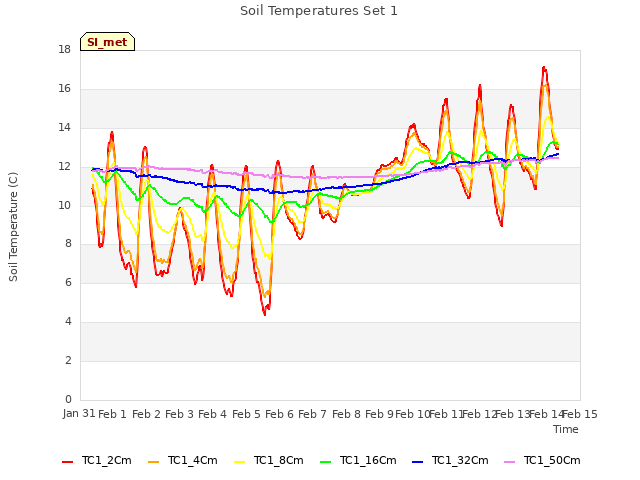 plot of Soil Temperatures Set 1