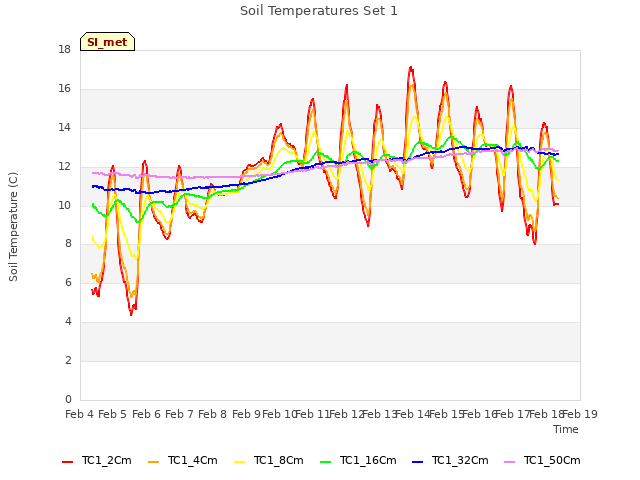 plot of Soil Temperatures Set 1