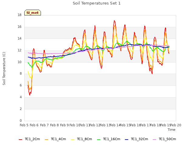 plot of Soil Temperatures Set 1