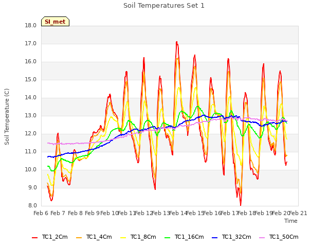 plot of Soil Temperatures Set 1
