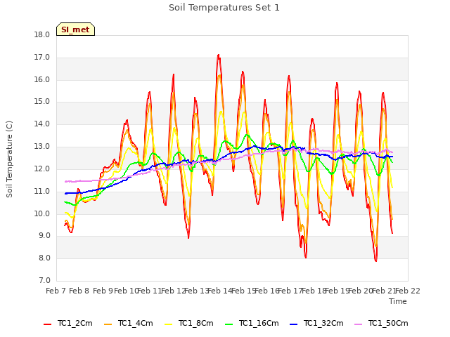 plot of Soil Temperatures Set 1