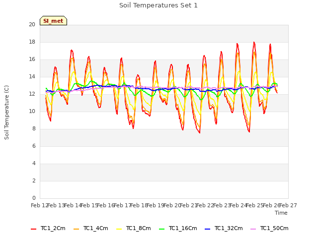 plot of Soil Temperatures Set 1