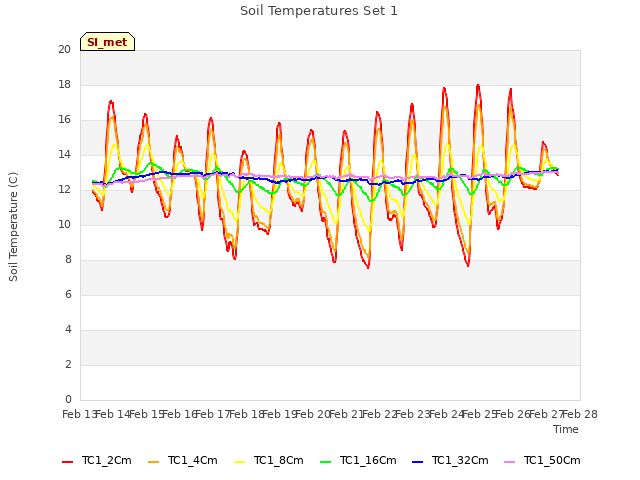 plot of Soil Temperatures Set 1