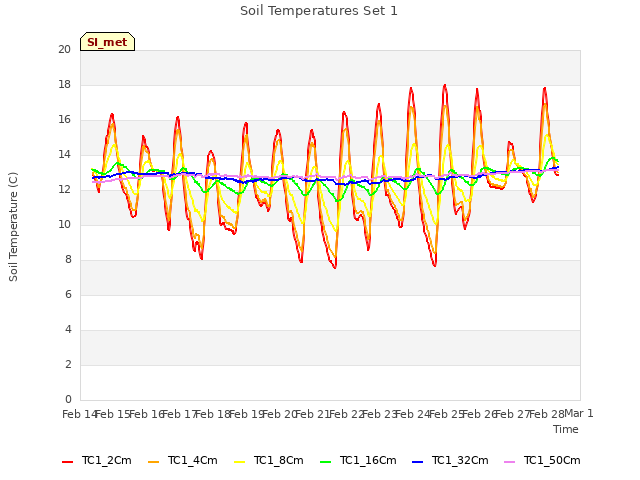 plot of Soil Temperatures Set 1