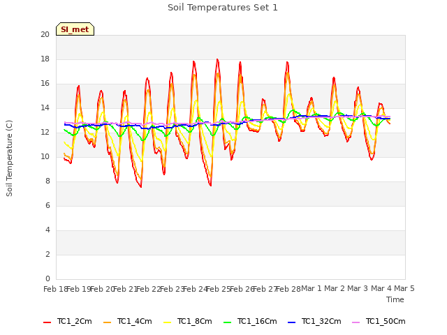 plot of Soil Temperatures Set 1