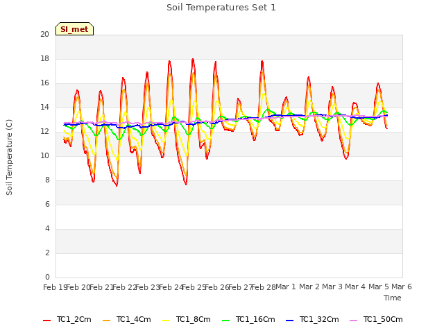 plot of Soil Temperatures Set 1