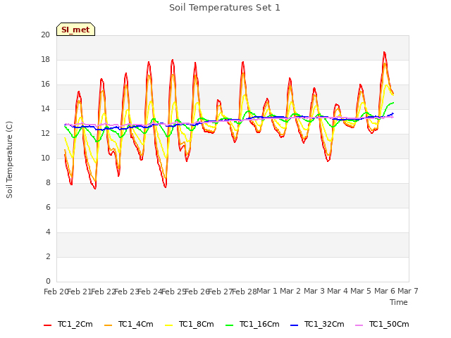 plot of Soil Temperatures Set 1