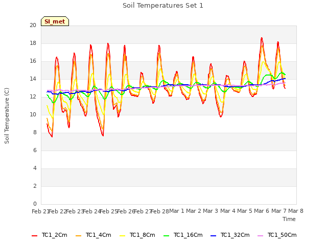 plot of Soil Temperatures Set 1