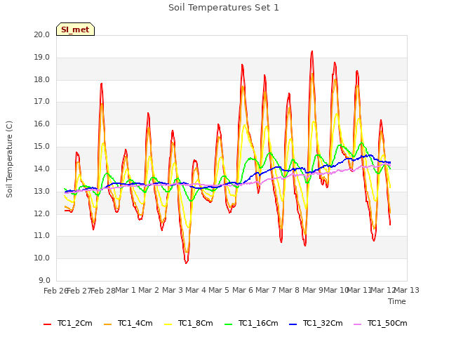 plot of Soil Temperatures Set 1