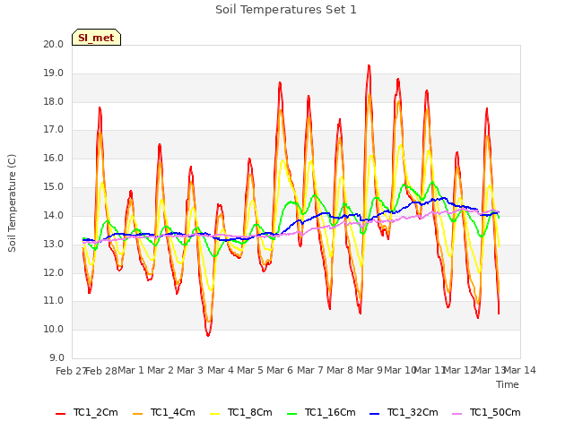 plot of Soil Temperatures Set 1