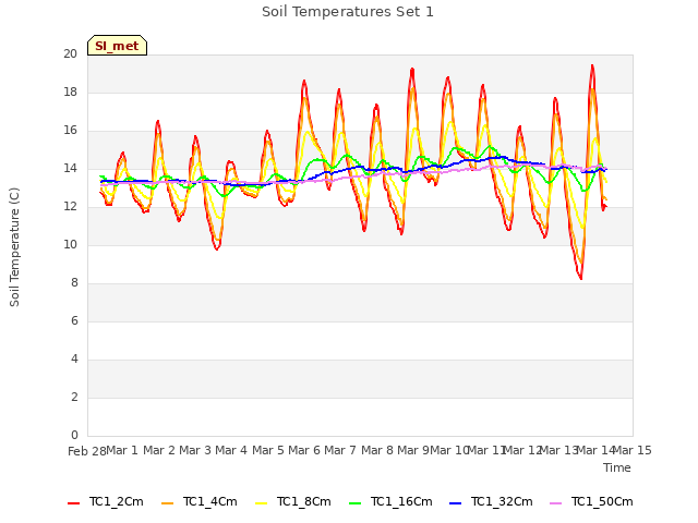 plot of Soil Temperatures Set 1