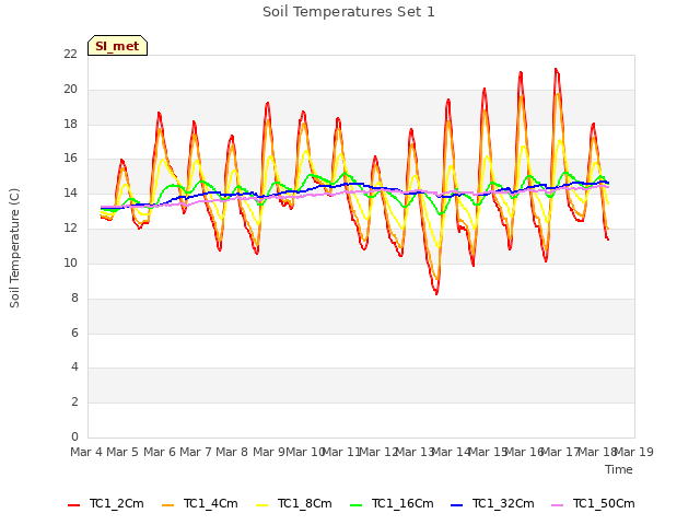 plot of Soil Temperatures Set 1