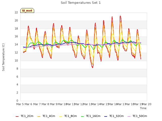 plot of Soil Temperatures Set 1