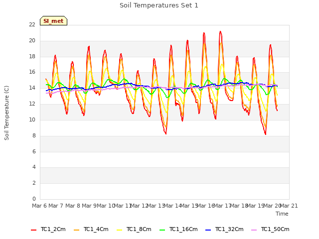 plot of Soil Temperatures Set 1