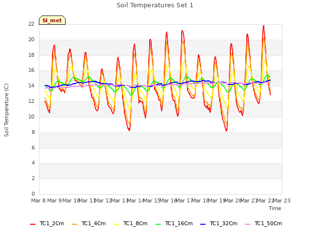 plot of Soil Temperatures Set 1