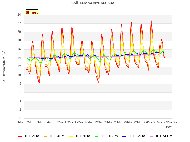 plot of Soil Temperatures Set 1