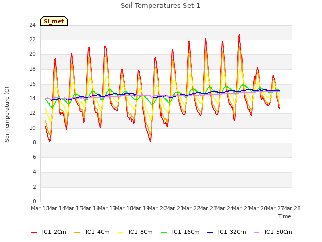 plot of Soil Temperatures Set 1