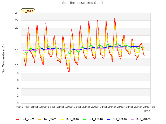 plot of Soil Temperatures Set 1