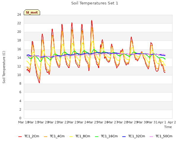 plot of Soil Temperatures Set 1