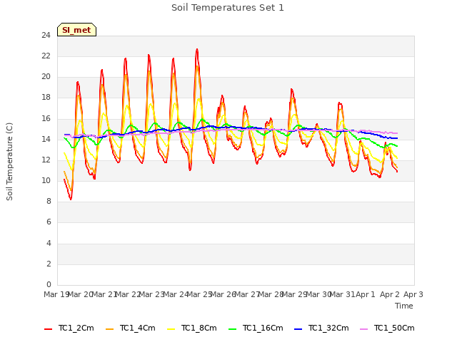 plot of Soil Temperatures Set 1