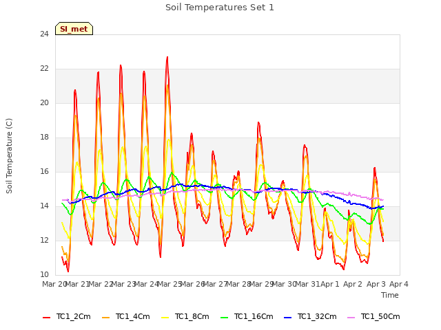 plot of Soil Temperatures Set 1