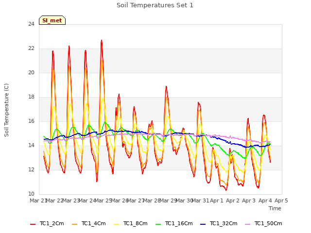 plot of Soil Temperatures Set 1