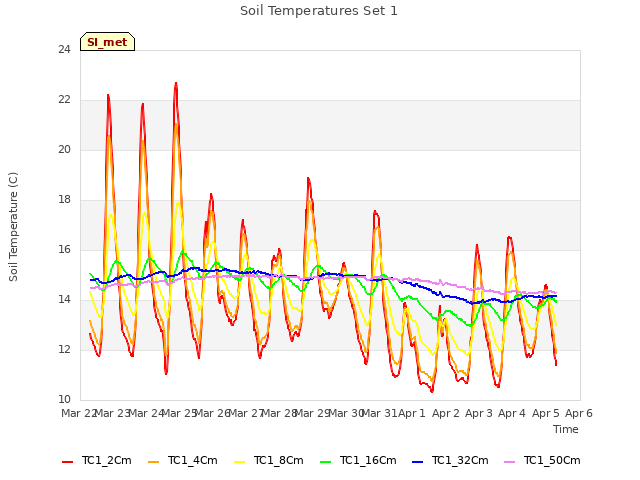 plot of Soil Temperatures Set 1