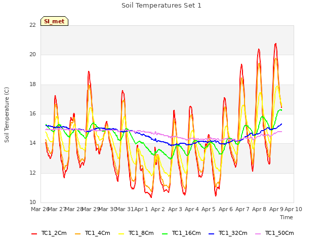 plot of Soil Temperatures Set 1