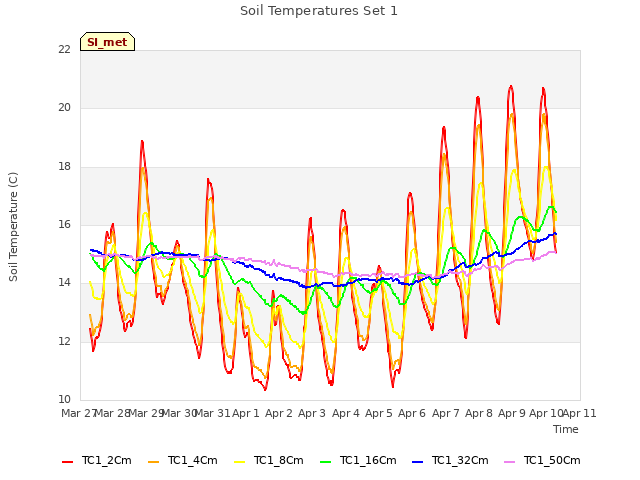 plot of Soil Temperatures Set 1