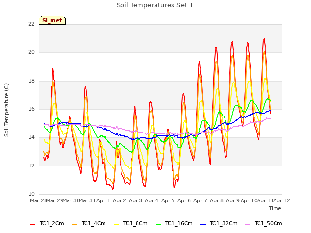 plot of Soil Temperatures Set 1